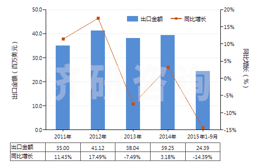 2011-2015年9月中國人造纖維長絲縫紉線(供零售用)(HS54012020)出口總額及增速統(tǒng)計 2011-2015年9月中國人造纖維長絲縫紉線(供零售用)(HS54012020)出口總額及增速統(tǒng)計